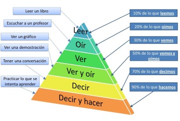 Pirámide del aprendizaje español